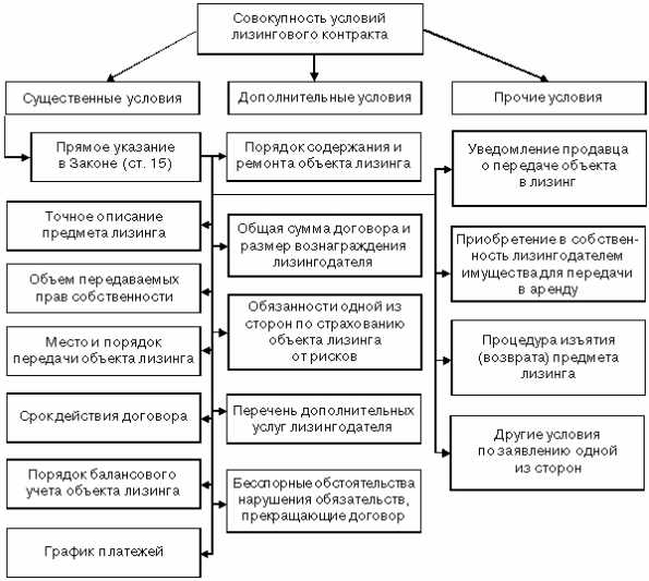 Какие из условий являются существенными для договора финансовой аренды лизинга