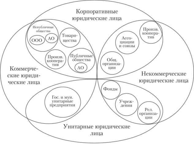 Особенности органов управления в хозяйственных обществах
