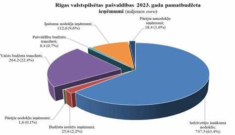 Перечень налогов, зачисляемых в региональные бюджеты по Бюджетному кодексу