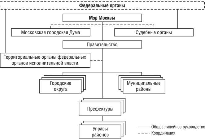 Особенности финансирования территориальных органов исполнительной власти