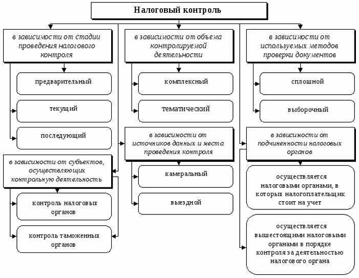 Какие органы уполномочены осуществлять налоговый контроль Какие органы уполномочены осуществлять налоговый контроль