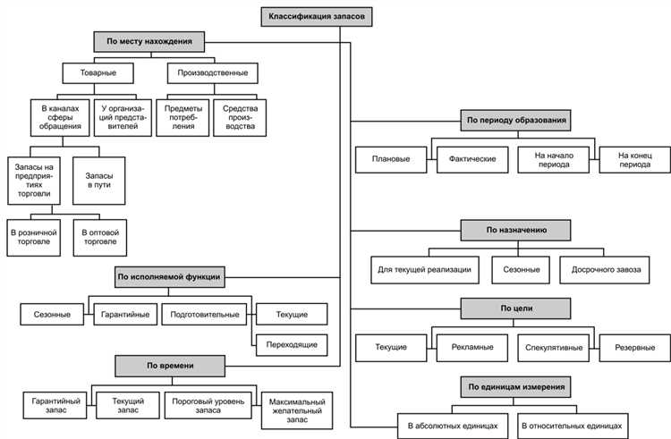Требования к классификации готовой продукции и незавершенного производства