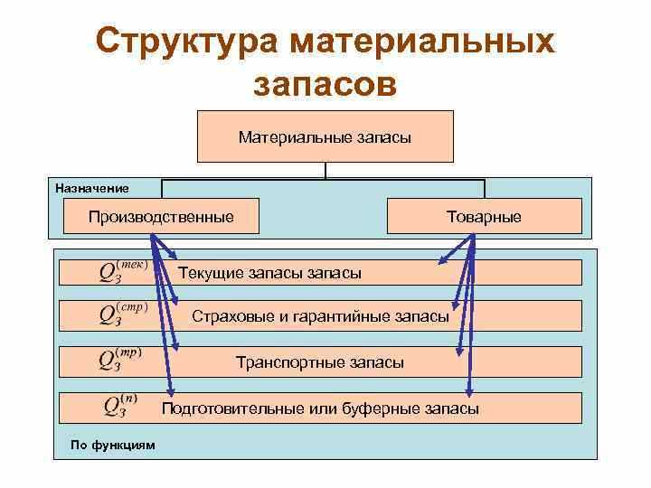 Роль запасных частей в материально производственных запасах СГС