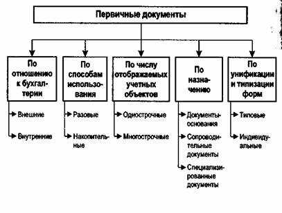 Какие документы по учету труда и зарплаты оформляются по унифицированным формам