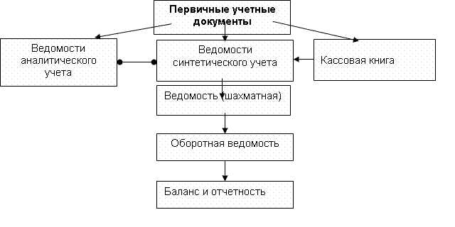 Какие первичные документы обязательно составлять по унифицированным формам Какие первичные документы обязательно составлять по унифицированным формам