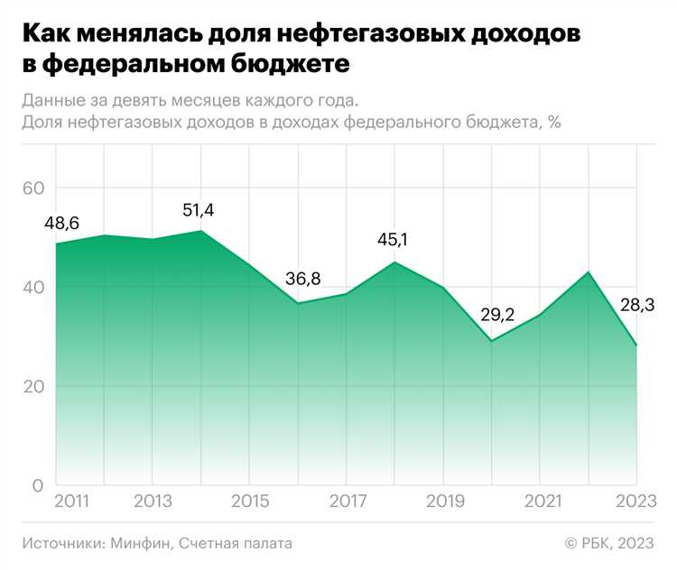 Система налогообложения и её влияние на бюджетные поступления