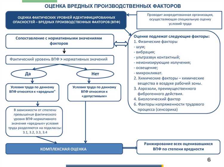 Порядок документального оформления результатов специальной оценки