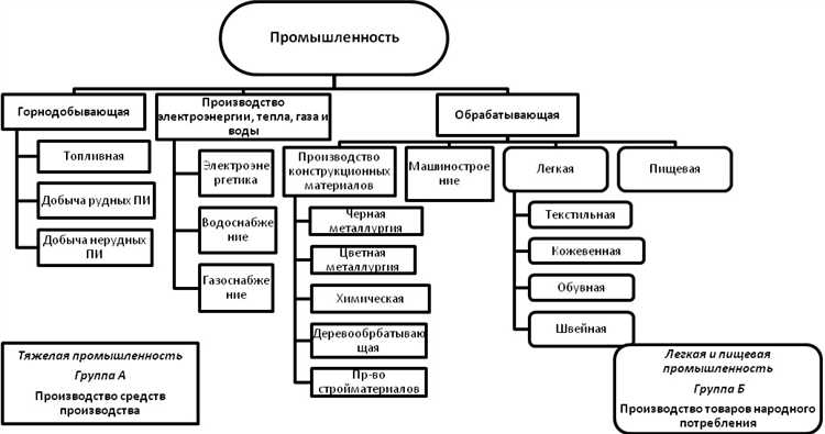 Как классифицируются промышленные работы по отраслям