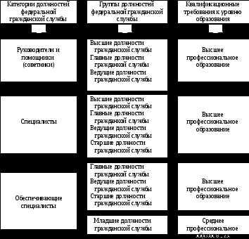 Типичные должности и функции служащих в организации