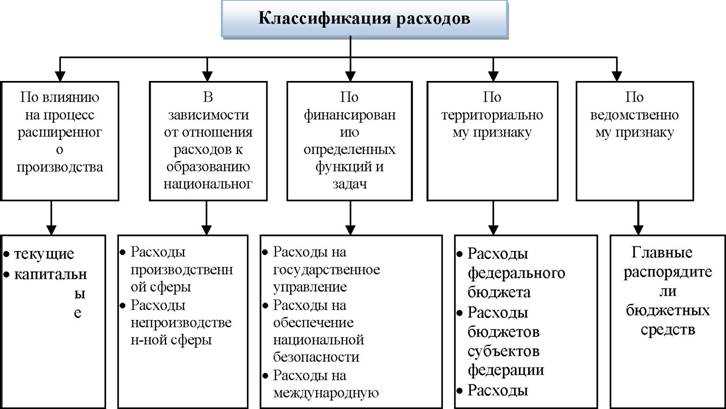 Бюджетные инвестиции в долгосрочные проекты с прогнозируемым возвратом