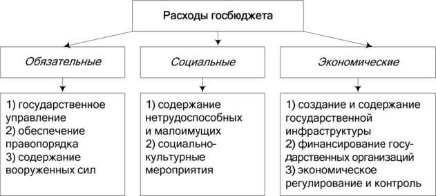 Какие расходы обеспечивают сбалансированное функционирование бюджетной системы Какие расходы обеспечивают сбалансированное функционирование бюджетной системы