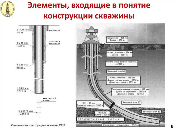 Содержание технического проекта ликвидации скважины
