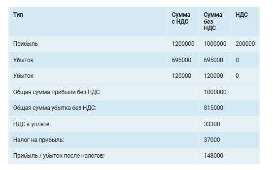 Учет затрат на производство и их влияние на налог
