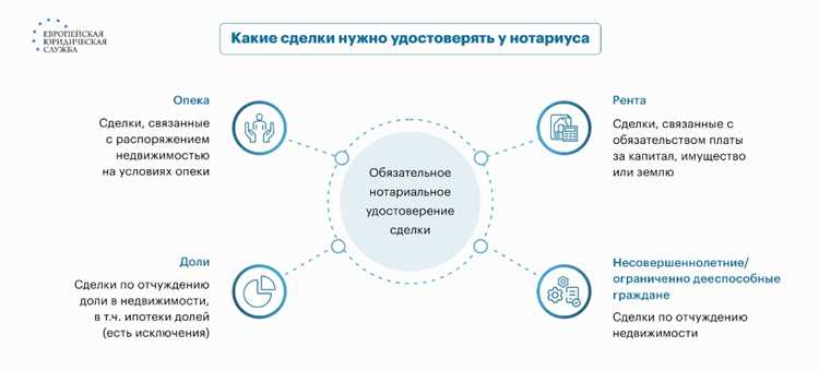 Стоимость и сроки нотариального удостоверения сделок с долями