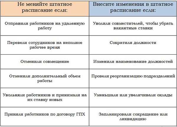 Основные виды ставок в штатном расписании