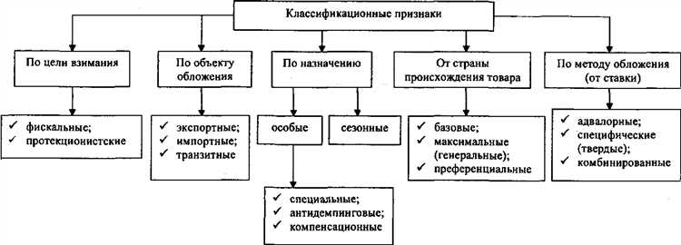 Правовые основы установления ставок пошлин в Таможенном союзе