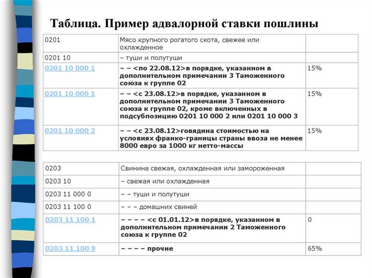 Влияние ставок пошлин на стоимость и сроки таможенного оформления
