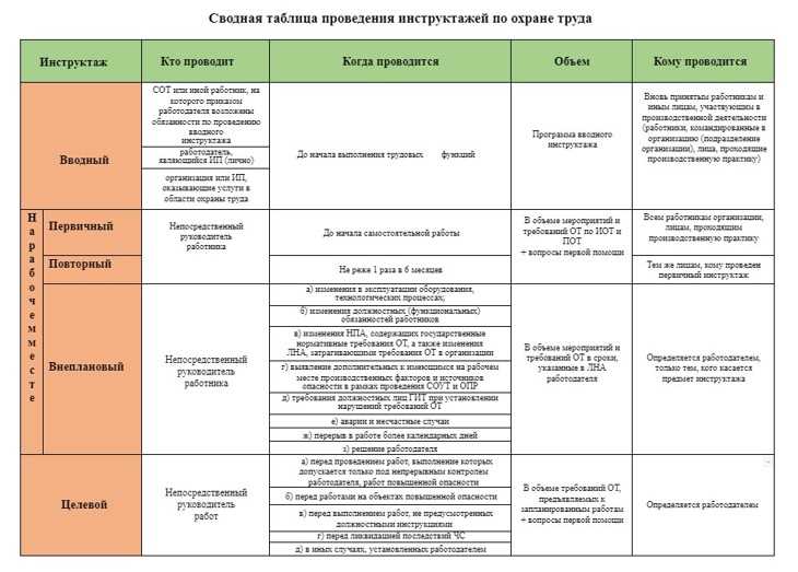 Как оформляются результаты проведения инструктажей