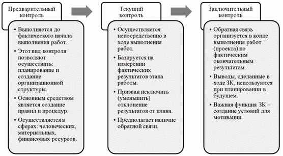 Какие существуют виды контроля за мто Какие существуют виды контроля за мто