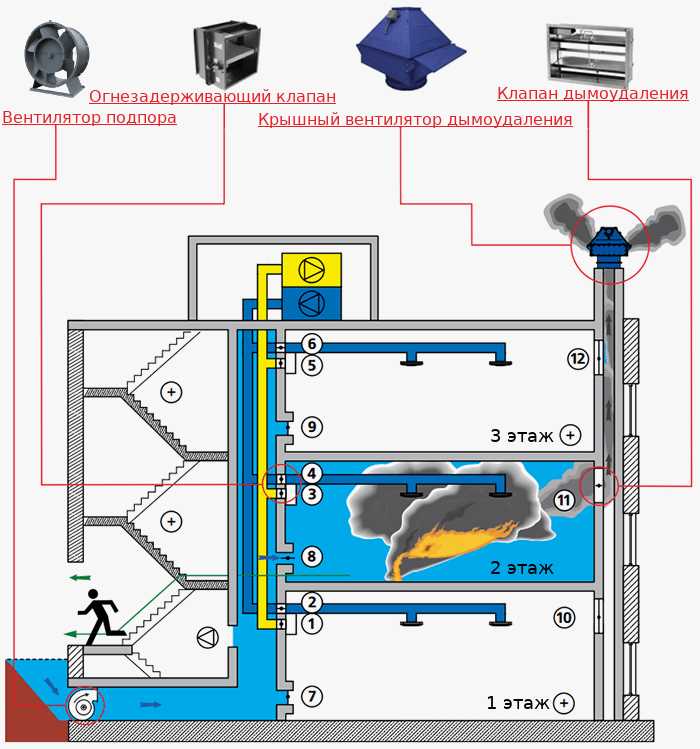 Выбор типа системы противодымной защиты в зависимости от объекта