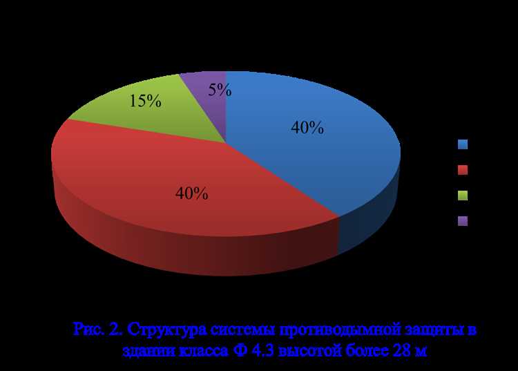 Нормы и стандарты для материалов, используемых в системе защиты