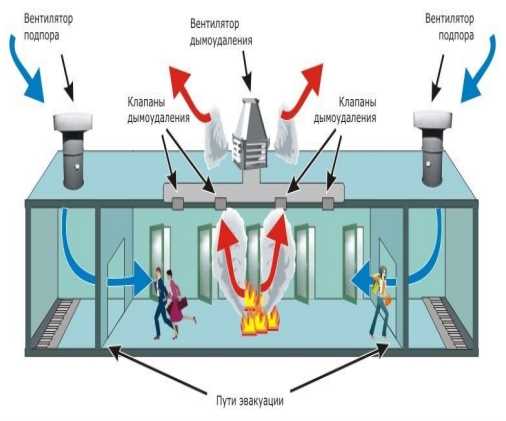 Документальное оформление и сертификация системы противодымной защиты