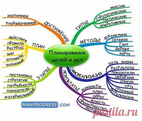 Планирование последовательности действий и распределения задач
