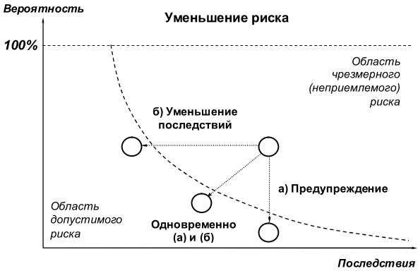 Связь между временным горизонтом и степенью неопределённости