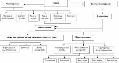 Какие уровни риска различаются в зависимости от временного диапазона действия