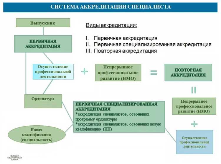Медицинская деятельность и обязательства по аккредитации
