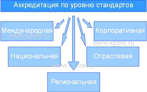 Какие виды деятельности подлежат аккредитации