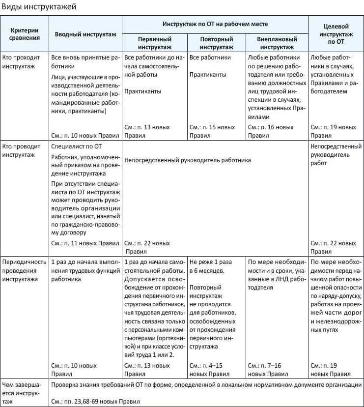 Документальное оформление результатов инструктажей