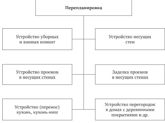 Какие виды использования допускаются в жилых помещениях Какие виды использования допускаются в жилых помещениях