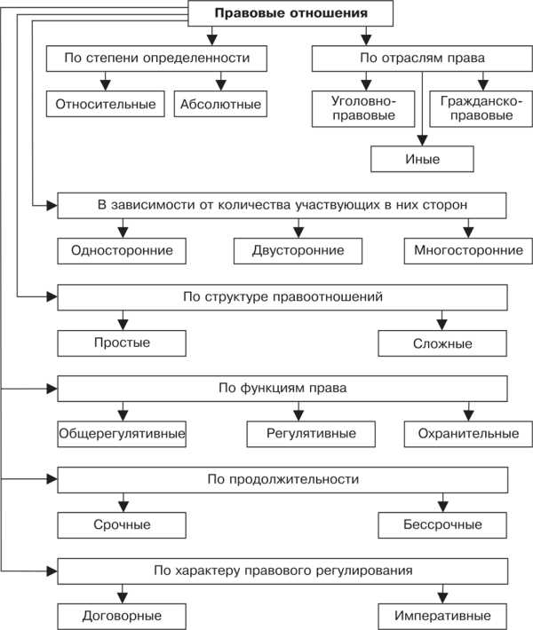 Чем отличаются юридические и фактические правоотношения