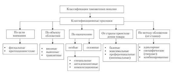 Когда применяется сезонная таможенная пошлина и как рассчитать ее размер