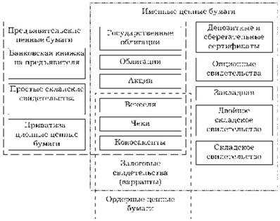 Какие виды ценных бумаг выпускаются государством Какие виды ценных бумаг выпускаются государством