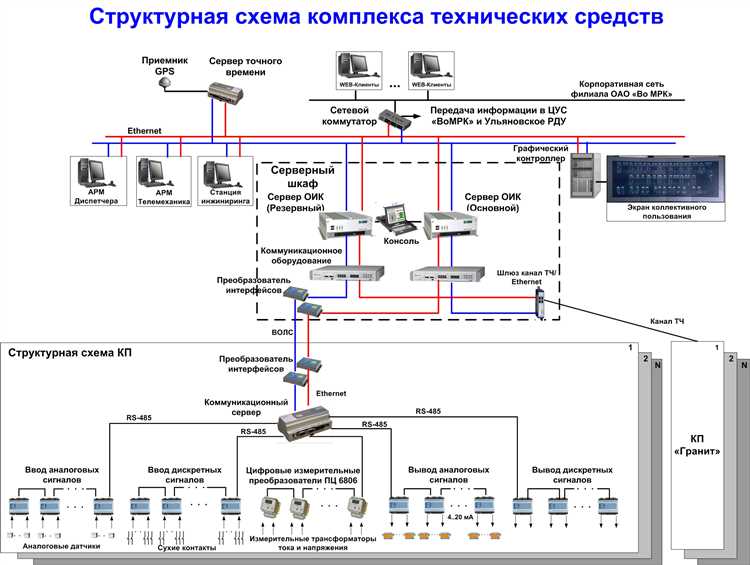 Оперативное переключение оборудования при аварийных ситуациях и плановых работах