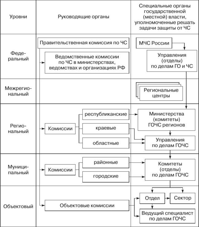 Распространённые ошибки при определении режимов функционирования РСЧС