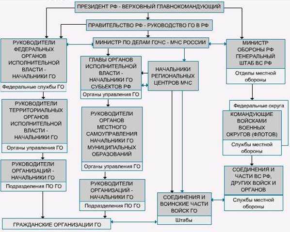 Документальное сопровождение мероприятий по ГО и порядок хранения документации