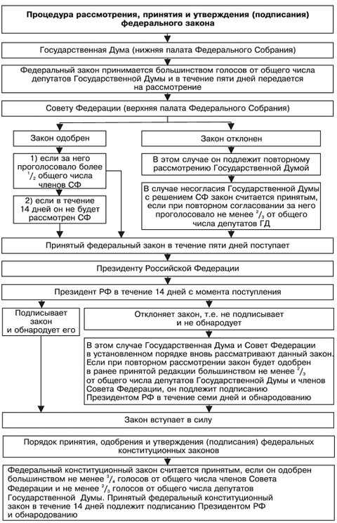 Процесс голосования и принятия федерального конституционного закона в Федеральном Собрании