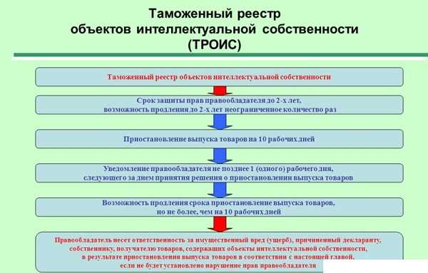 Как правильно зарегистрировать объект интеллектуальной собственности