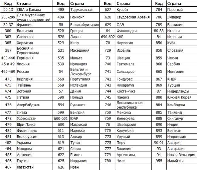 Код страны 643 это какая страна Код страны 643 это какая страна