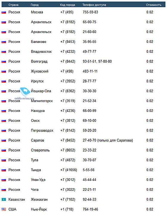 Когда и почему могли измениться коды стран в международных реестрах