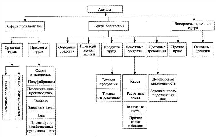 Какие категории имущества относятся к коду 03