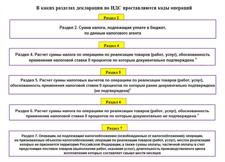 Методы исправления и повторной подачи декларации с кодом ошибки 6