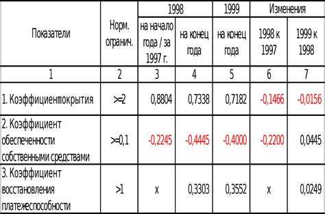 Особенности учета внеоборотных активов при расчете коэффициента
