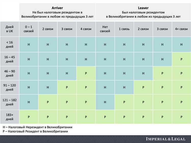 Требуемая продолжительность пребывания в стране для признания резидентом