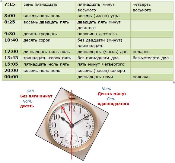 Когда начинается день по времени Когда начинается день по времени