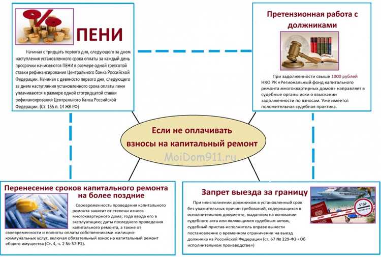 Когда начинается начисление платы за капремонт в новостройке?
