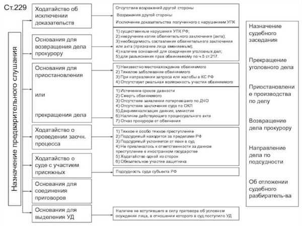 Назначение слушания при особом порядке рассмотрения дела